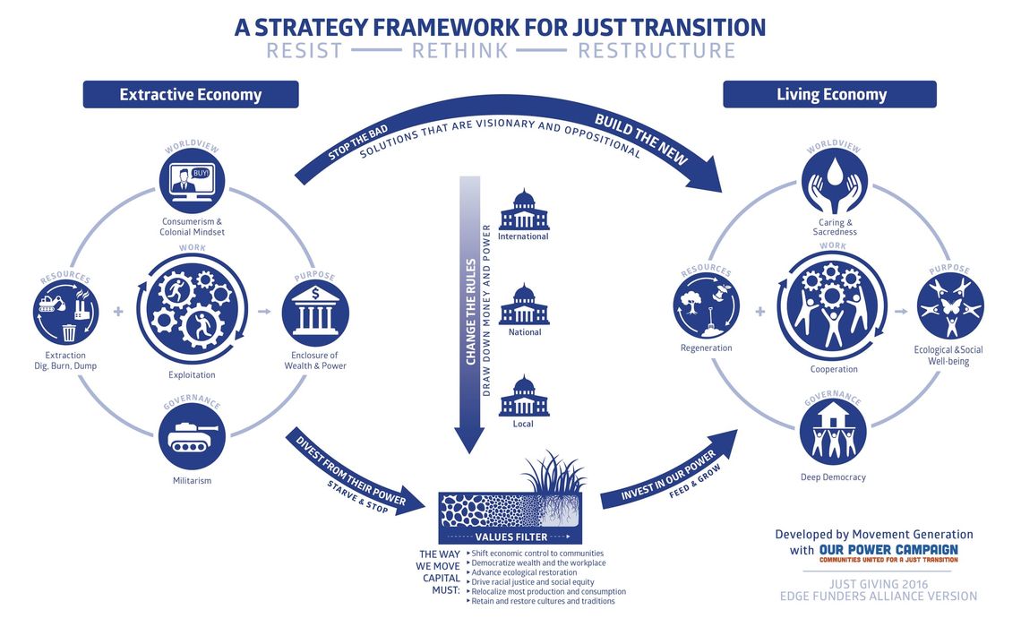 Just Transition Framework as Stable Ground