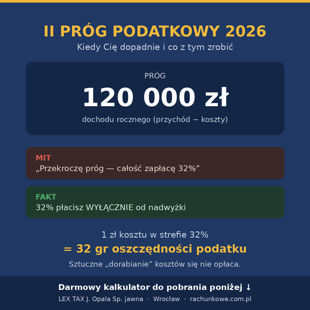 Drugi próg podatkowy 2026 — kiedy go przekroczysz i czy warto „dorabiać" koszty