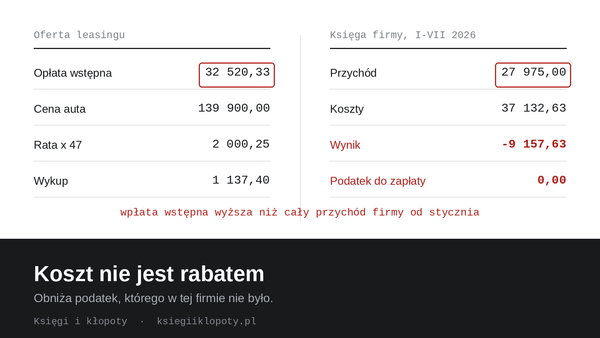 Klient chciał kupić auto, żeby zapłacić mniejszy podatek. Podatku nie było