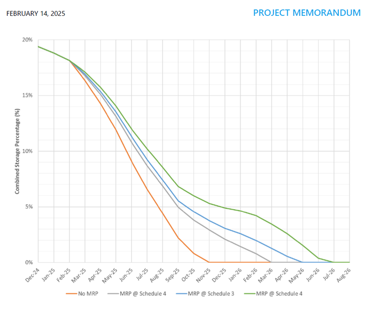 Study: Corpus Christi water reservoirs to run dry by mid-2026