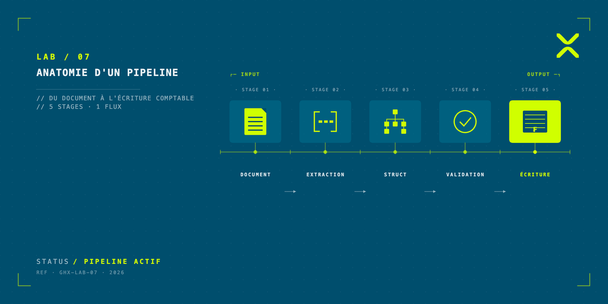 Anatomie d'un pipeline : du document à l'écriture comptable