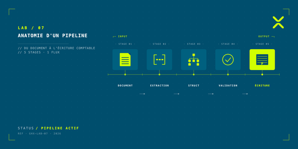 Anatomie d'un pipeline : du document à l'écriture comptable