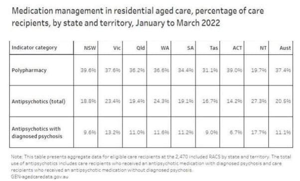 Operators report improvement in latest Residential Aged Care Quality Indicators