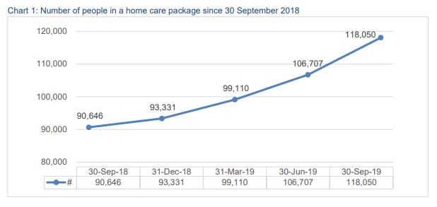 12,000 older Australians died waiting for home care in 2018-19, report shows