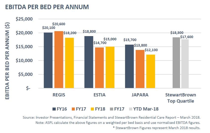 Ansell Strategic forecasts more aged care “acquisition opportunities” in next 12 months and shows Top 25 Quartile Not For Profits make biggest ‘surpluses’