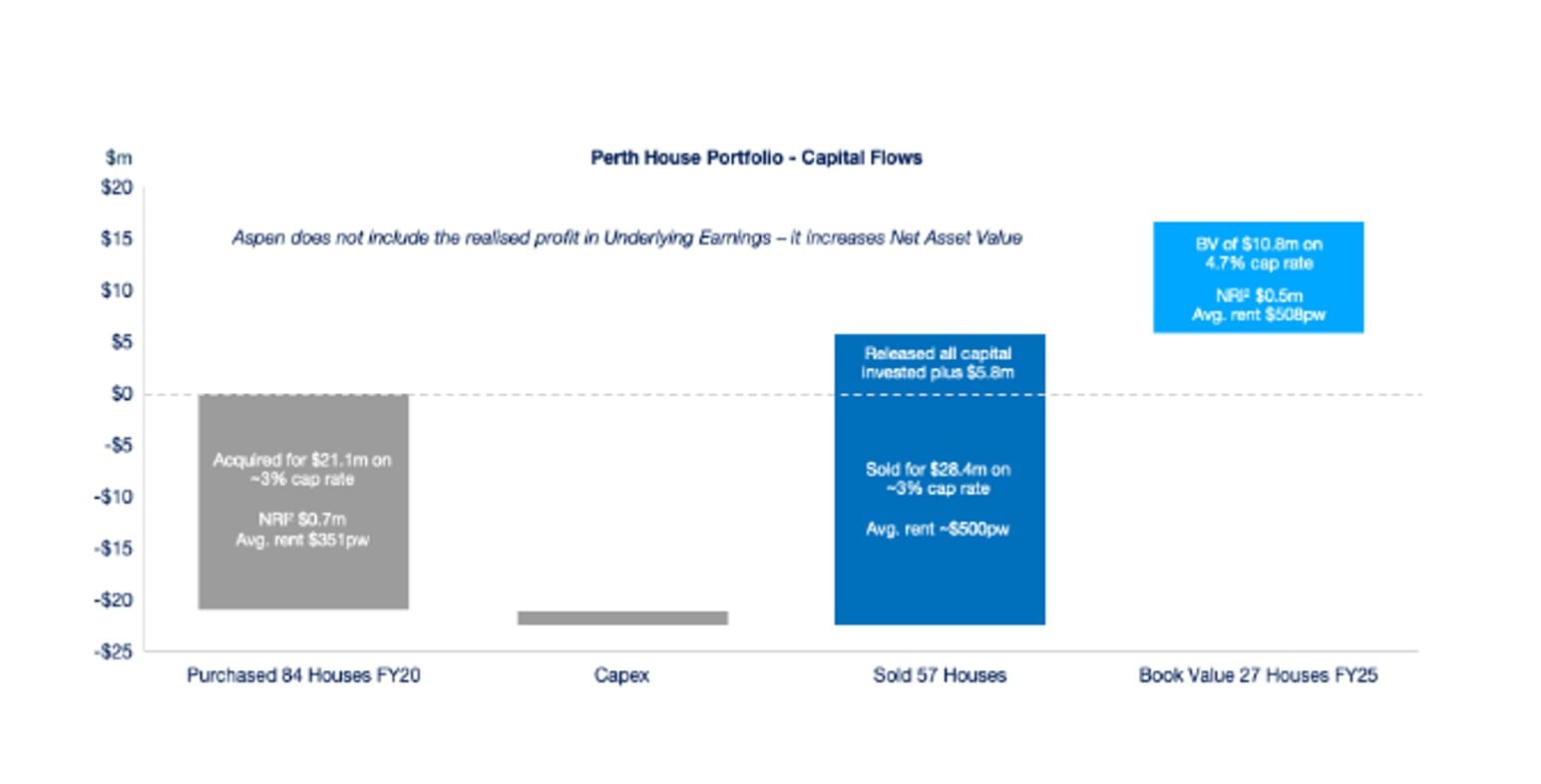 Aspen touts 20% return on invested capital at property investor event