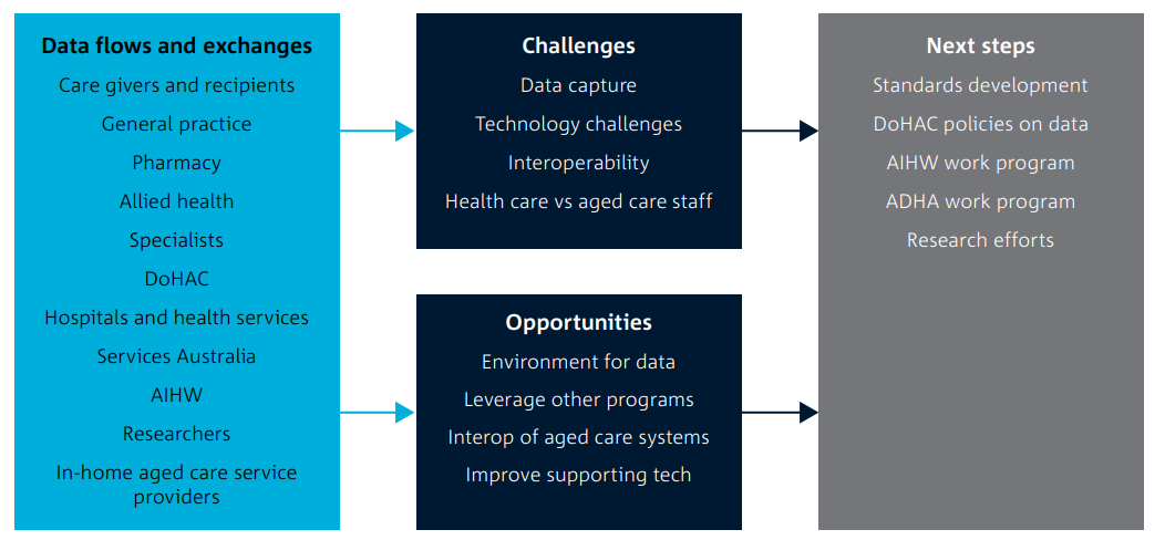 After spending millions, a new report finds "gaps" in Govt's aged care technology systems