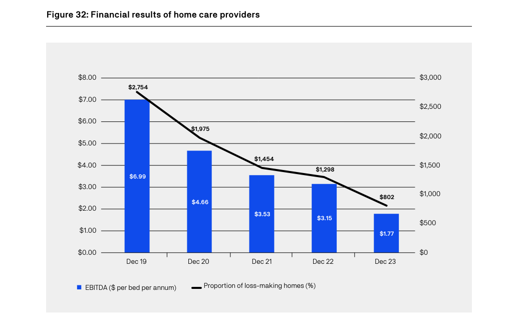 Home care provider profitability falls to five-year low: UARC