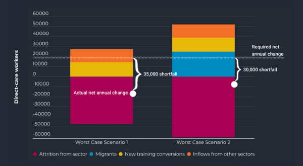 65,000 aged care workers out the door in just 12 months: CEDA report