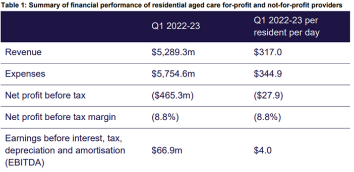 Fed Govt’s inaugural Quarterly Financial Report: residential aged care is “even worse than we thought”