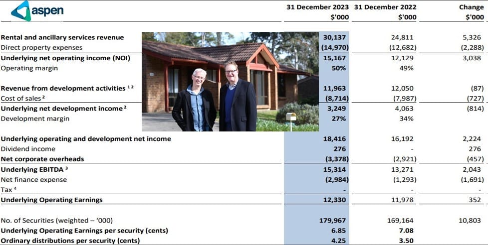 Affordable property group Aspen exceed expectations and upgrade FY24 guidance