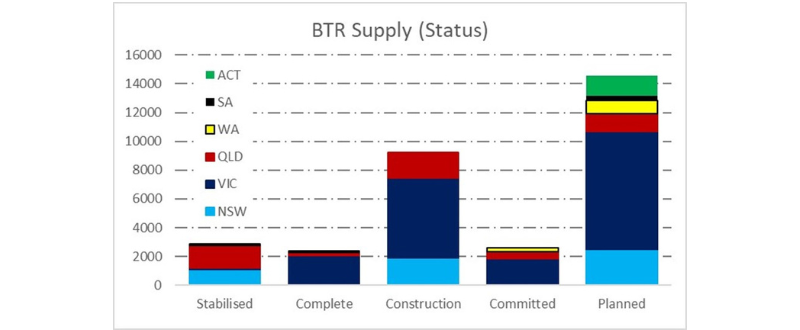 Peak developers’ body wants more Fed Govt support for Build To Rent
