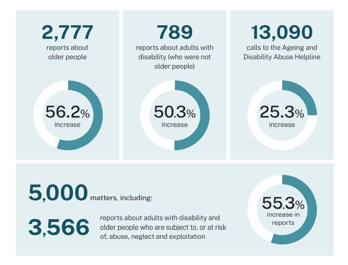Significant increase in calls and reports on abuse, neglect and exploitation of older people and adults: NSW Ageing and Disability Commissioner