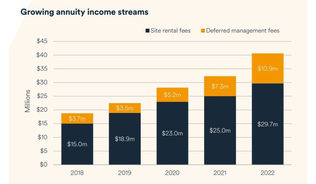 Lifestyle Communities’ net profit falls with 2,150 homes in development pipeline