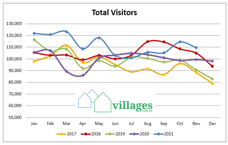 Retirement village sales set to rebound after bumper November searches on villages.com.au – 10% up YoY