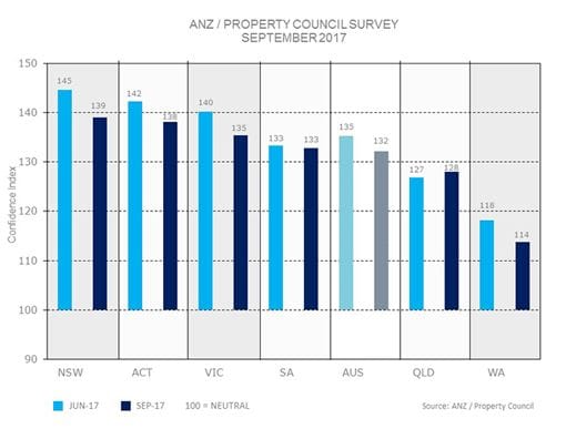 Retirement living sector to lead national construction in 2017/18, ANZ/Property Council survey finds