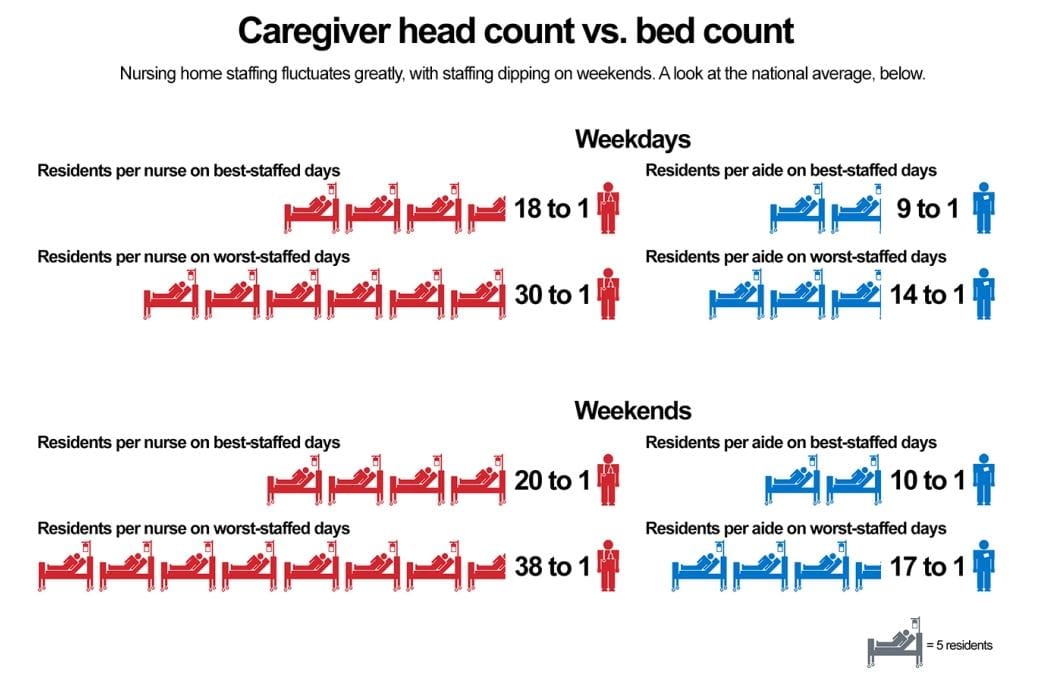 US: 1,400 nursing homes see Medicare star ratings slashed under new payroll disclosure requirements