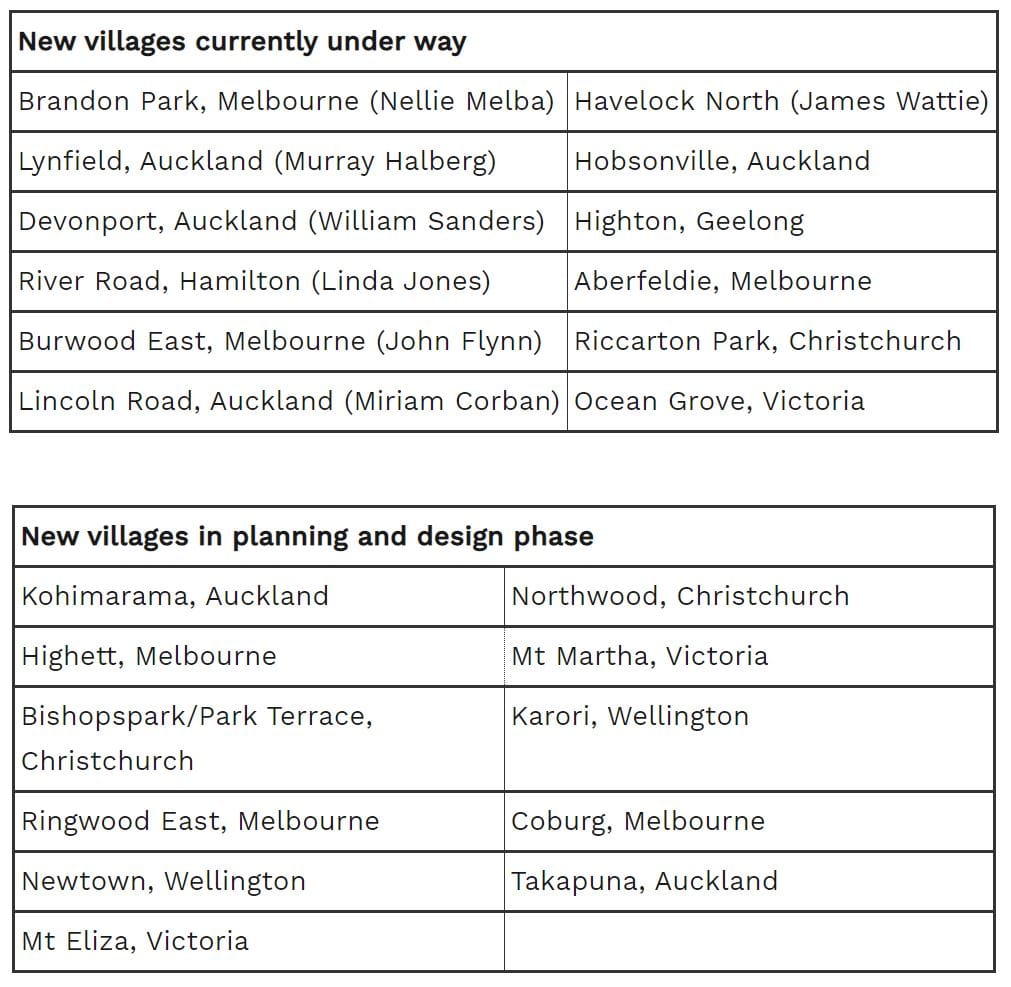 NZ’s Ryman Healthcare’s plans for five villages in Melbourne by end of the year may be “slightly delayed” by COVID