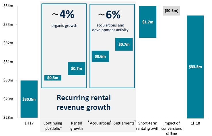 Gateway downgrades guidance for 2018 FY – blames downturn in housing market