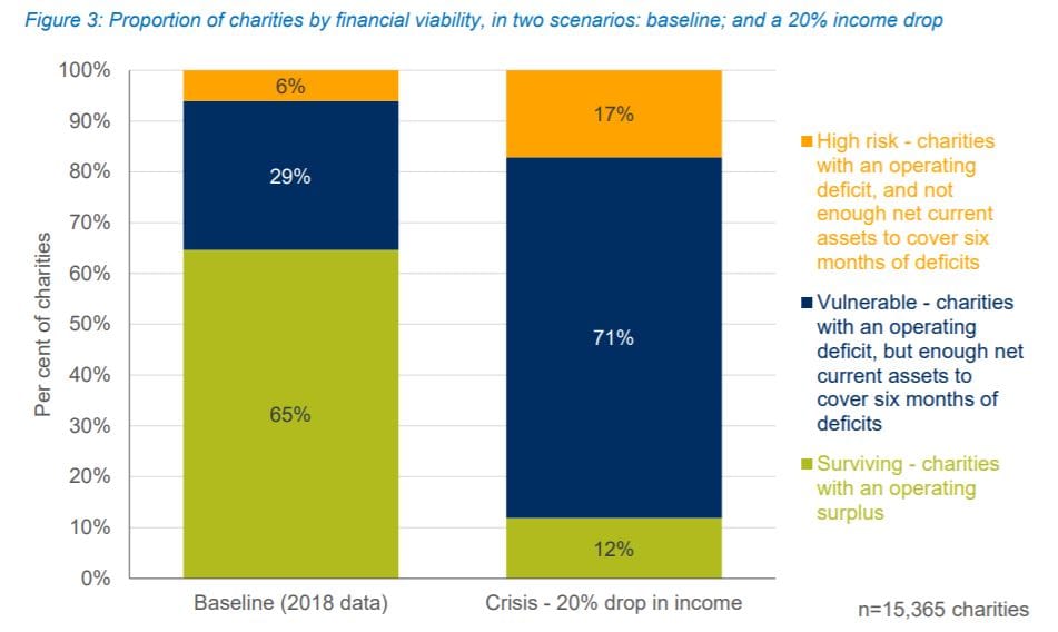 17% of charities at risk of being financially unviable thanks to COVID-19 – 200,000 jobs on the line