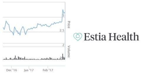 Estia climbing back – $20M net profit for six months, up 85%