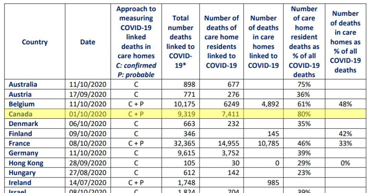 Ontario’s COVID-19 Commission releases interim recommendations to prevent future aged care outbreaks – minimum of four hours care per resident per day and on-demand hospital transfers