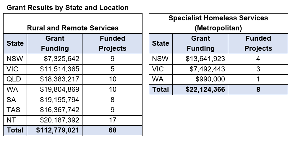 Minister announces $135M aged care capital grants program with Round 2 opening soon
