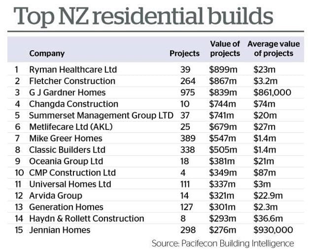 Ryman named NZ’s biggest residential builder – retirement villages take four of top 12 spots