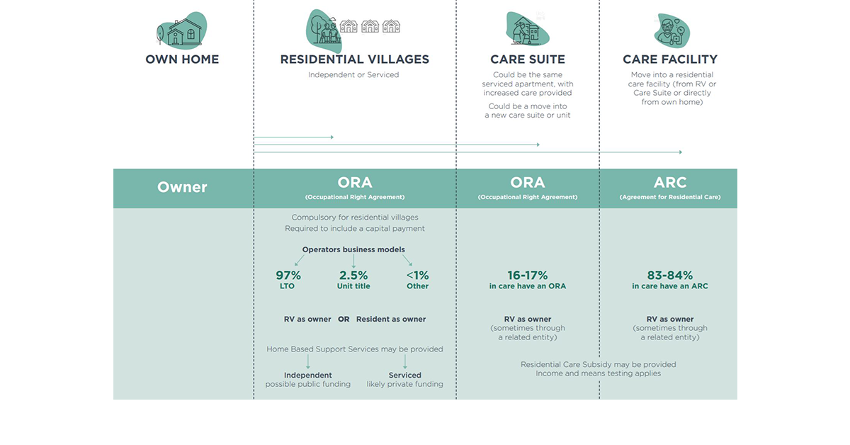 New Zealand’s retirement village facing prospect of tougher buyback regulations – over 450 villages could be affected