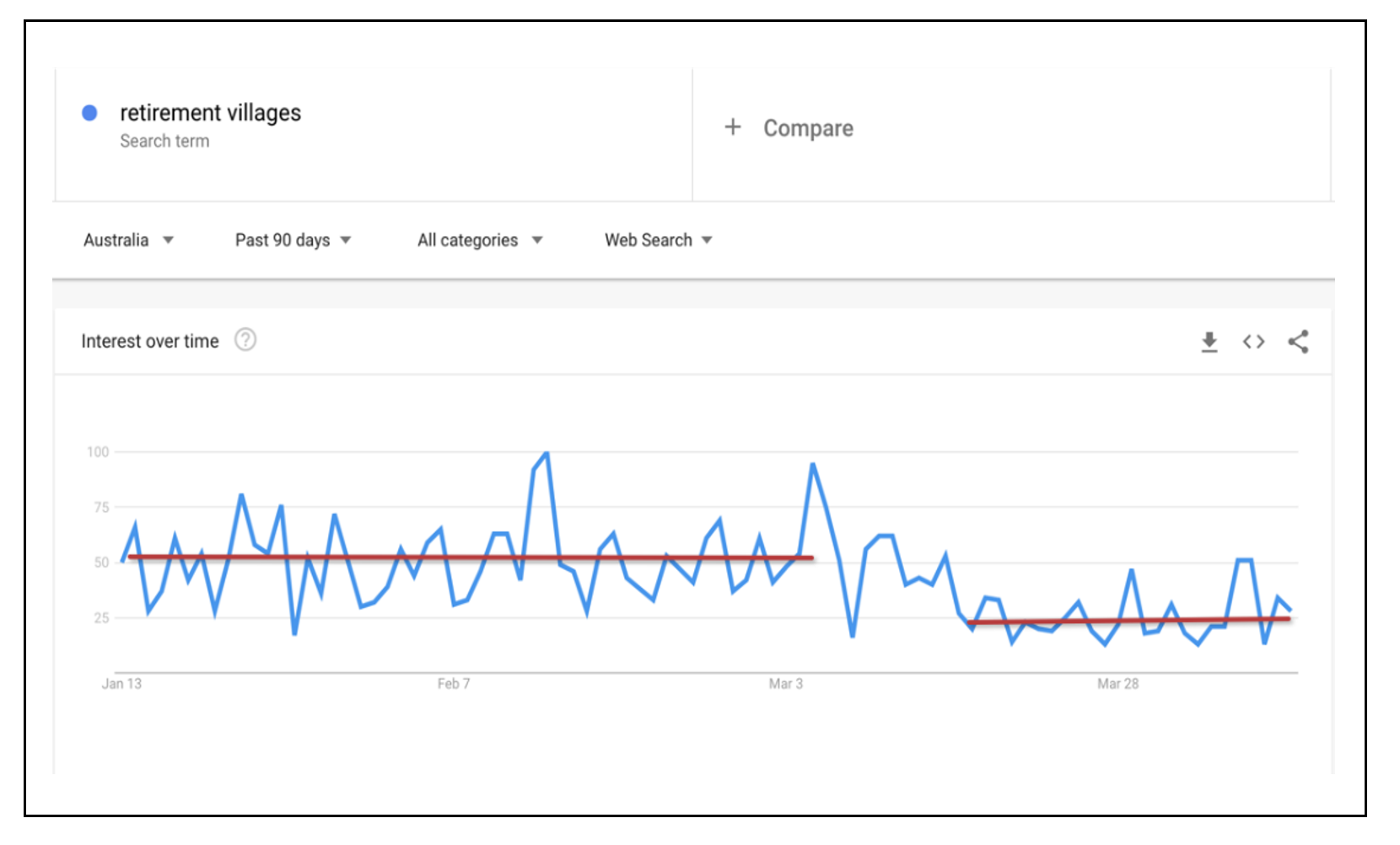 Retirement village customer searches down 50% to 5 year low