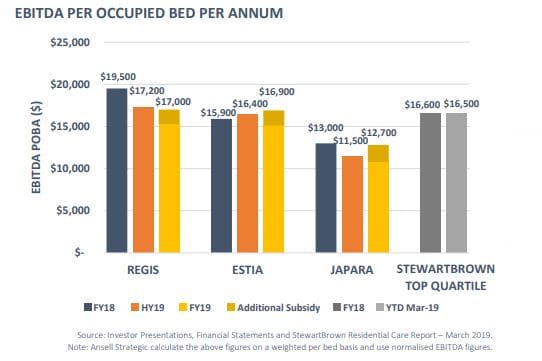 Top Not For Profits make more dollars than listed operators on EBITDA per bed