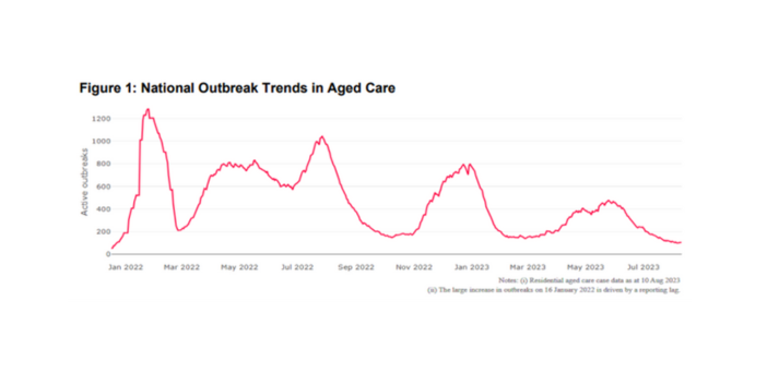 COVID-19 cases continue falling, but the pandemic is still being felt in residential aged care