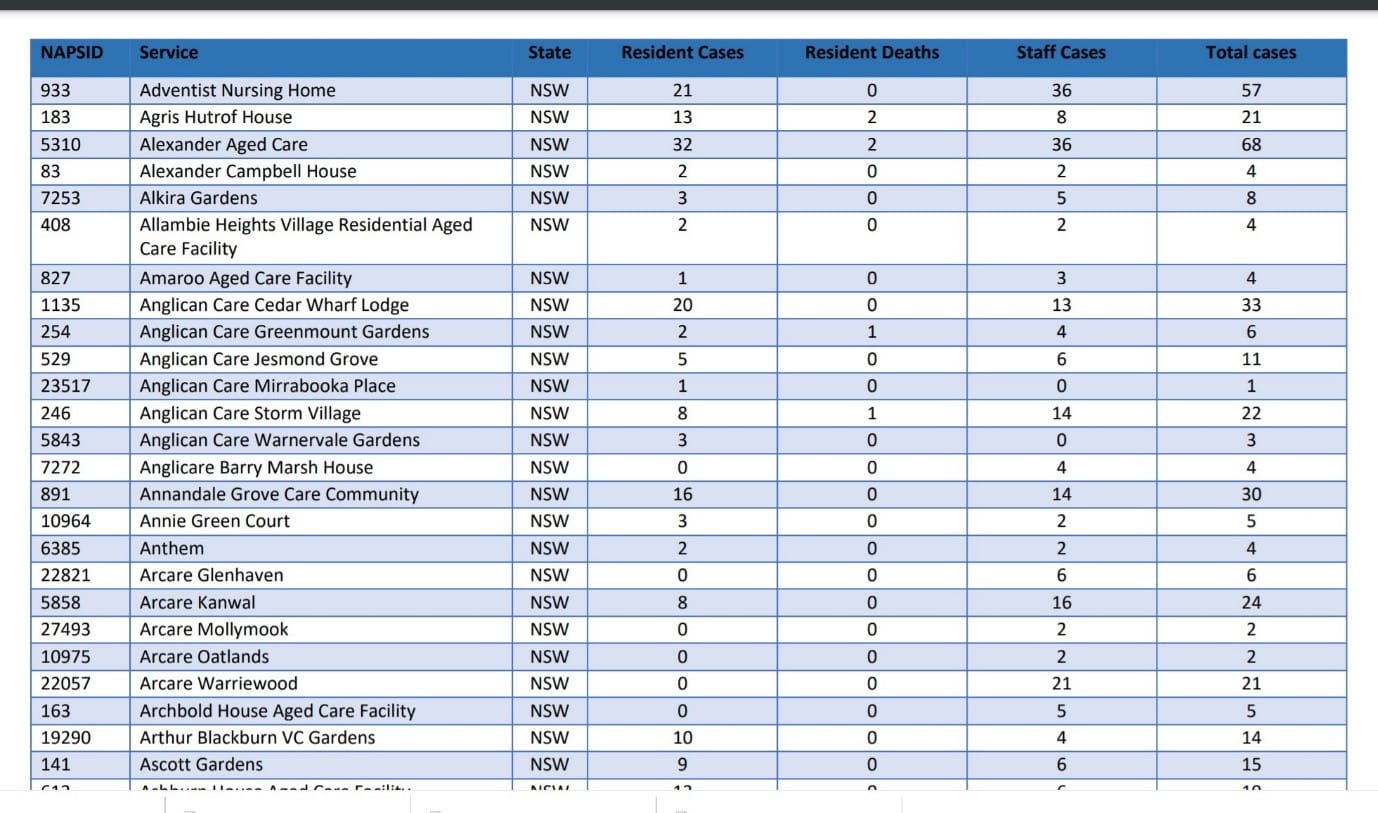 Residential aged care COVID-19 cases fall a further 33% with less than half actual residents