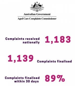 89% of aged care complaints resolved within 30 days: Aged Care Complaints Commissioner