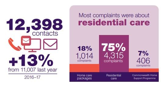 Aged Care Royal Commission sparks 30% rise in complaints plus after hours audits