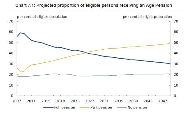 Aged pension costs predicted to blow out from 1.6% to 6.9% in 2021-22