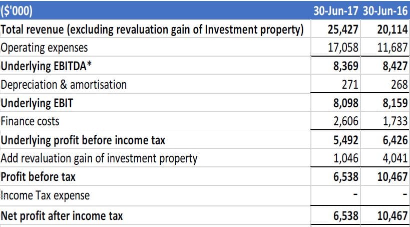Eureka’s FY17 after-tax profits drop to $6.5M – a rental village operator