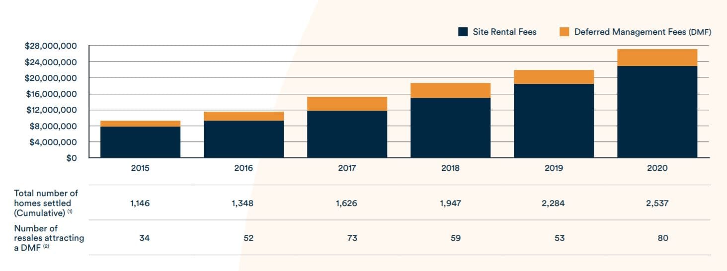 Lifestyle Communities misses target for new home settlements for first time in 17-year history thanks to COVID – but almost 2,000 homes in the pipeline