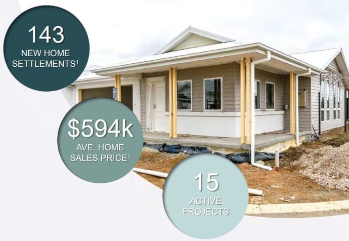 1H24: Ingenia Communities revenue rises 22% to $211.6M with 15,700 income producing sites