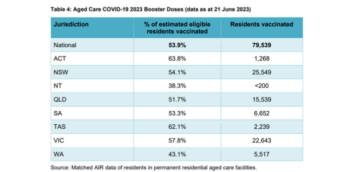 CMO and Quality Commissioner write to aged care providers urging booster shots as COVID-19 deaths rise in residential care