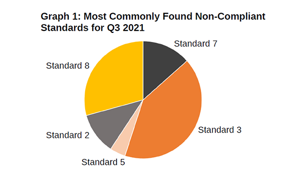 Around 500 aged care services fail to meet standards in final six months of 2021 – with two thirds of homes up for reaccreditation in 2022