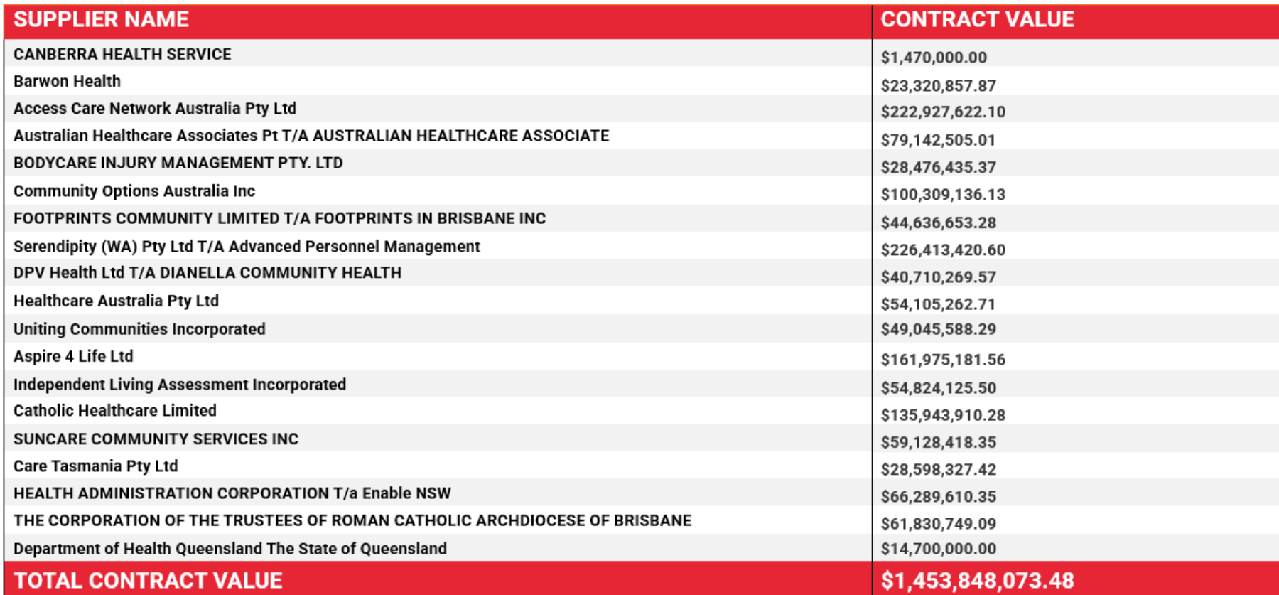 Which aged care provider has been awarded a $136M contract to conduct assessments under new Single Assessment System?