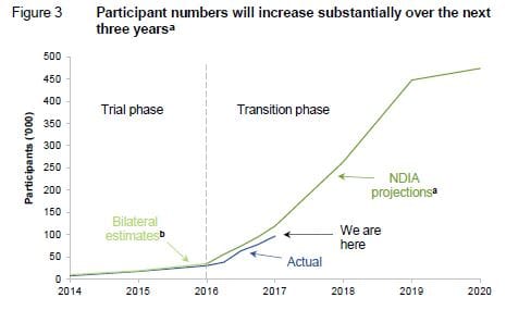 NDIS: new report finds scheme will be delayed and understaffed – aged care and foreign workers may be required