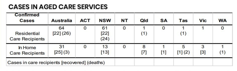 COVID-19: cases in aged care and home care stay steady – but could family visits see a rise in numbers?