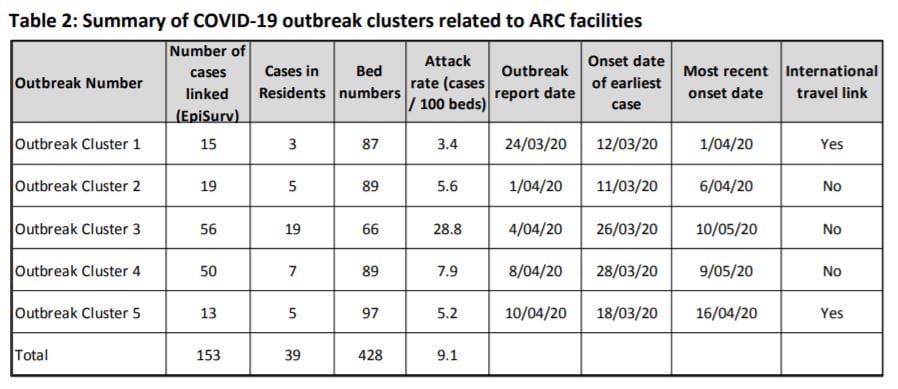 NZ: review of aged care COVID-19 outbreaks finds staff or visitors introduced virus – resulting in “complete chaos” and staff abuse