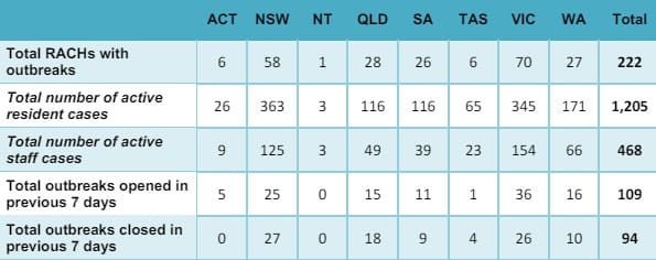 Aged care COVID-19 deaths highest since post-Christmas surge