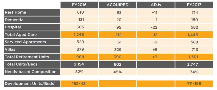 NZ village operator Arvida doubles annual profits to $53.7M