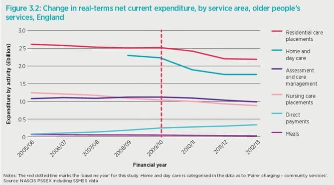 UK: aged care funding cuts result in 120,000+ deaths