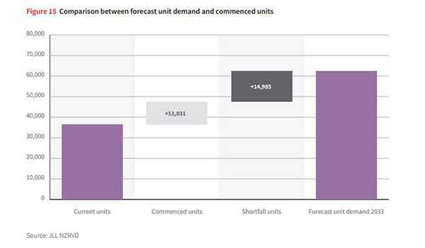NZ will need 26,000 retirement village units in next decade: JLL report