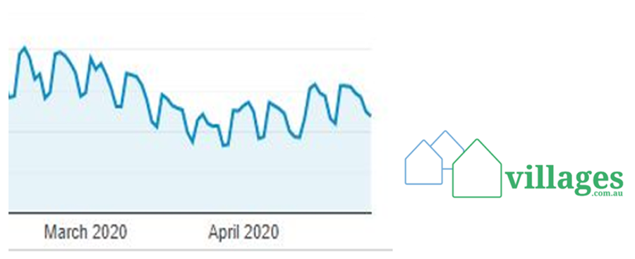 Village enquiry flattening out 20% below pre-COVID-19 levels